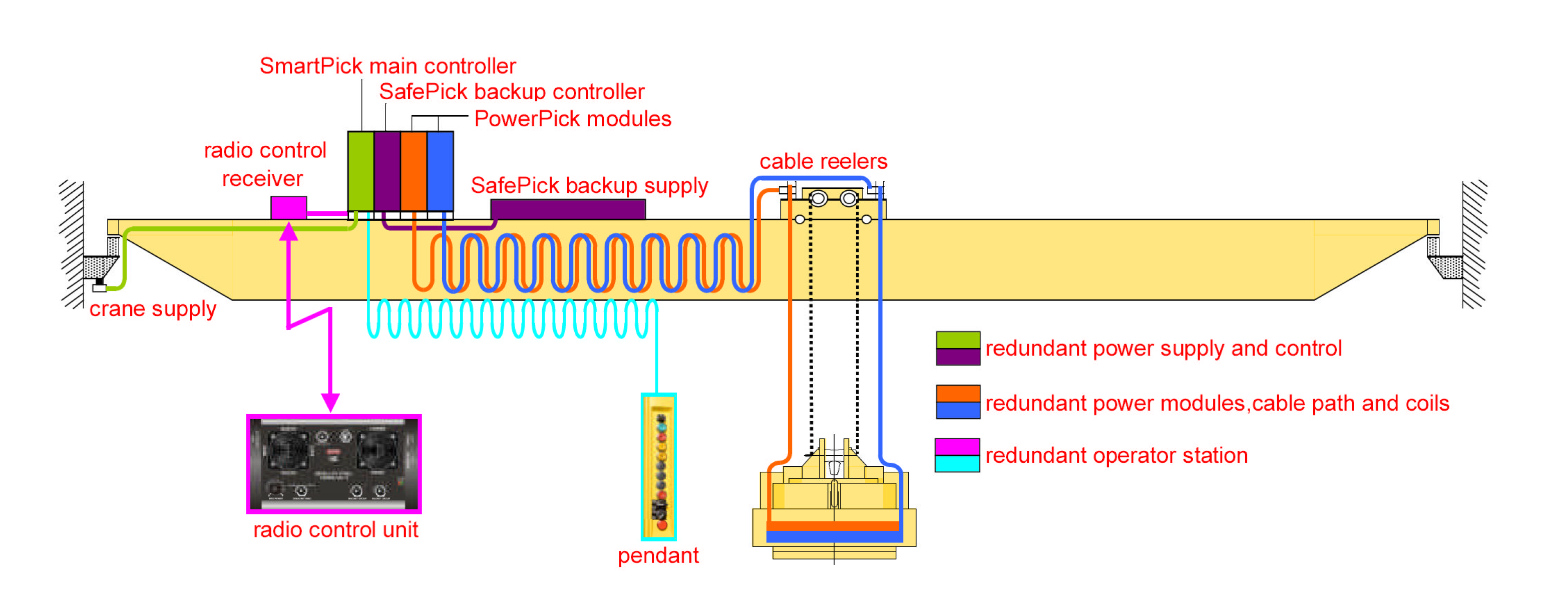 TRUNINGER system with total redundancy