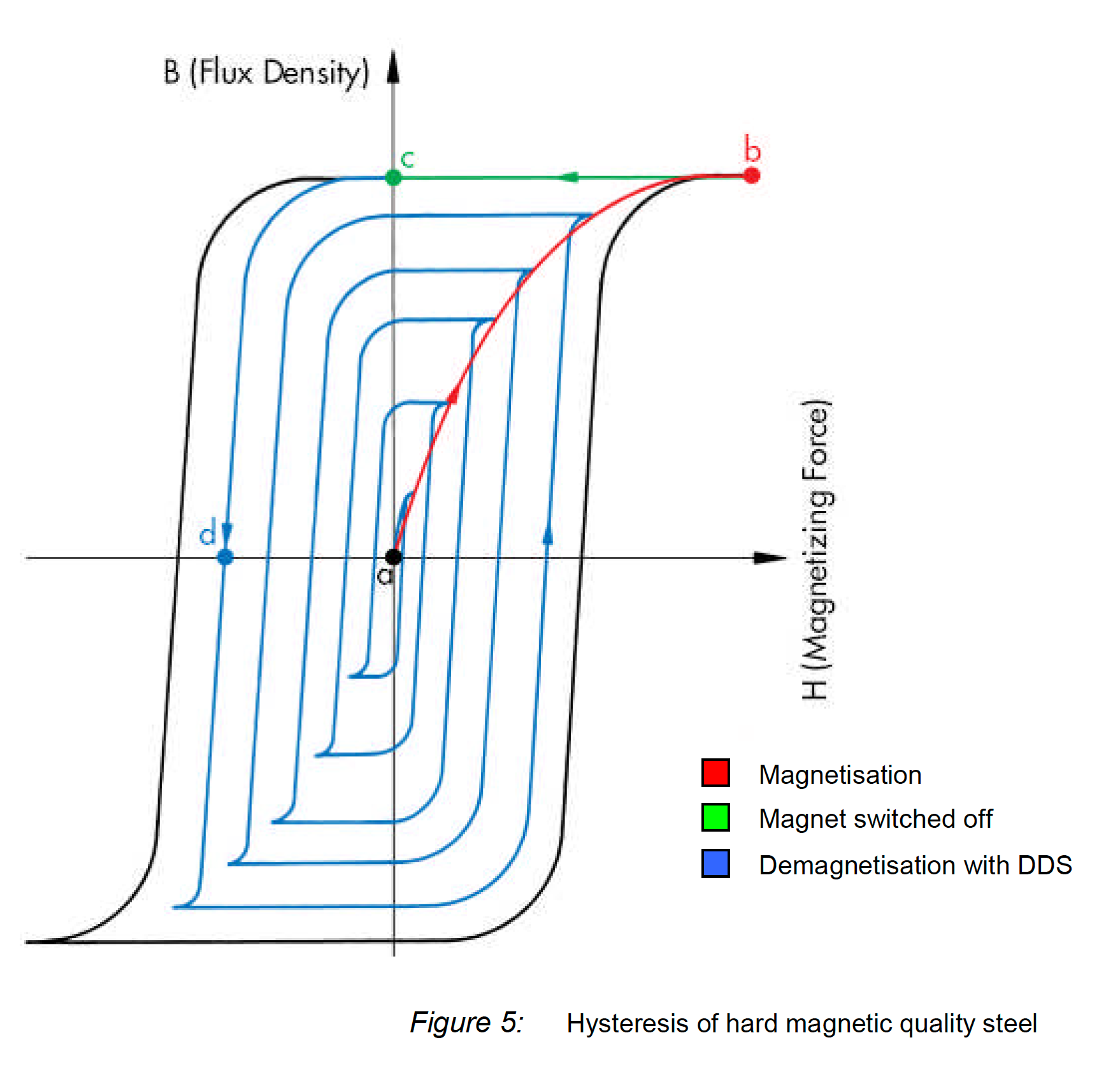 Hysteresis of hard magnetic quality steel