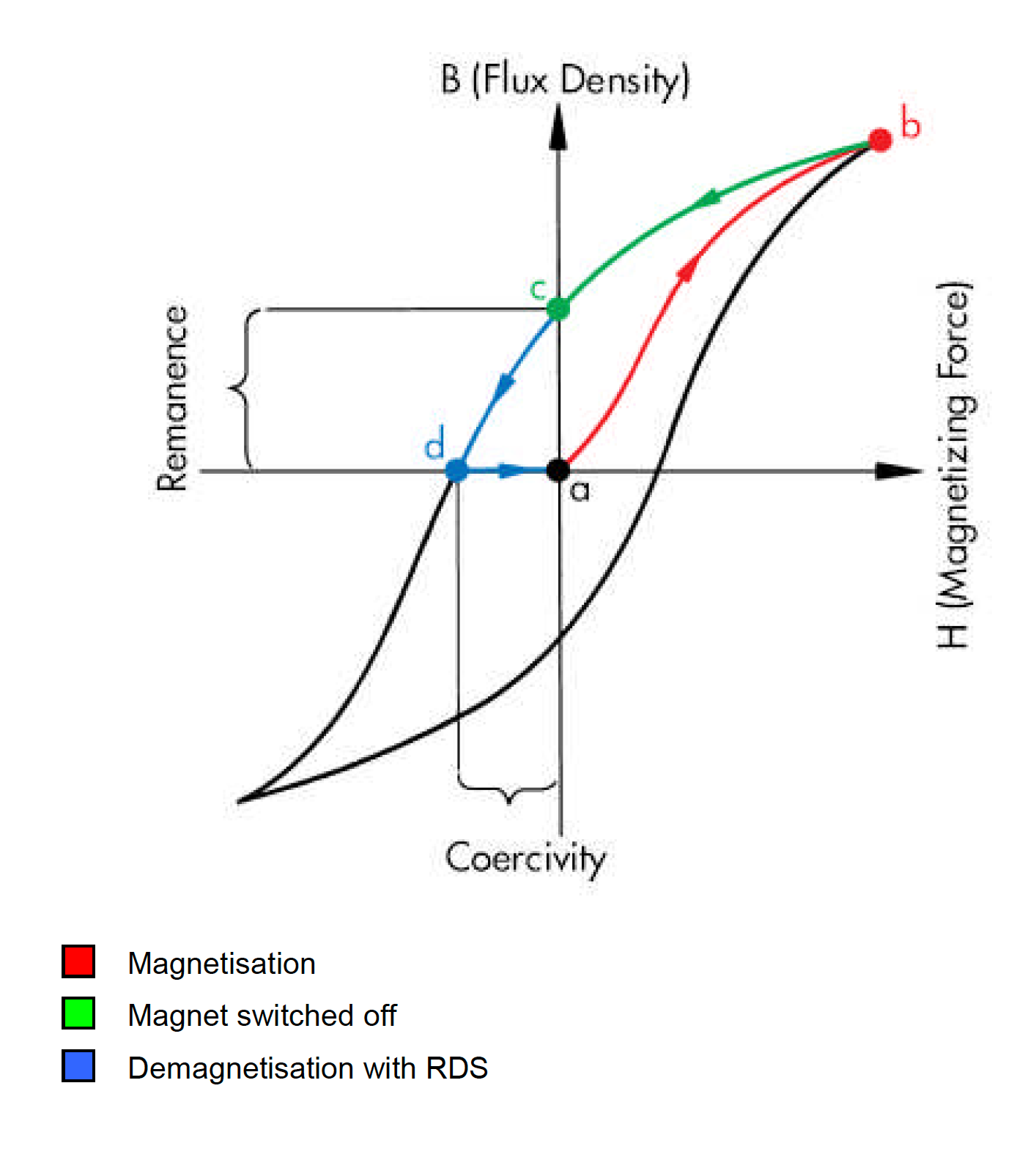 Hysteresis of soft magnetic mild steel