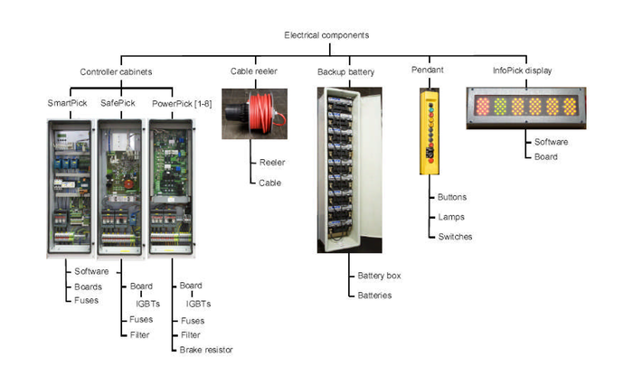 Hierarchy of electrical components
