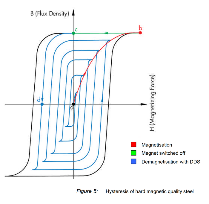 Hysteresis of hard magnetic quality steel